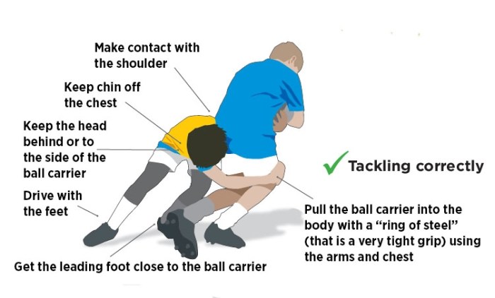 Grapple tackle - Rugby Union Defence Drills - Rugby Coach Weekly