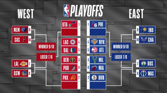 2021 Playoff Bracket Updates: All Matchup - The World Report