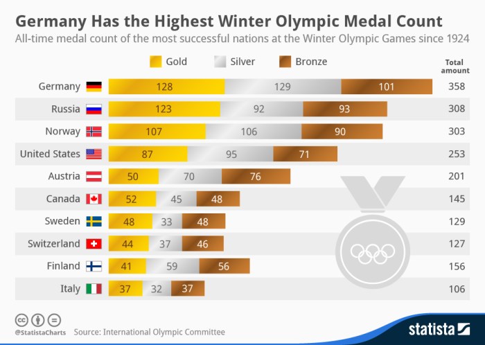 Which country won most in Olympics?