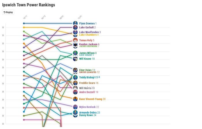 Ipswich Town Power Rankings | Flourish Análise de desempenho recente Ipswich