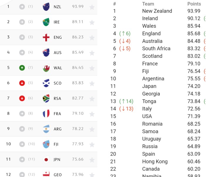 Rugby Rankings 2024 - Tonia Katrina Rugby Rankings 2024 - Tonia Katrina