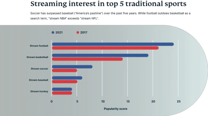 Is football more popular than rugby?