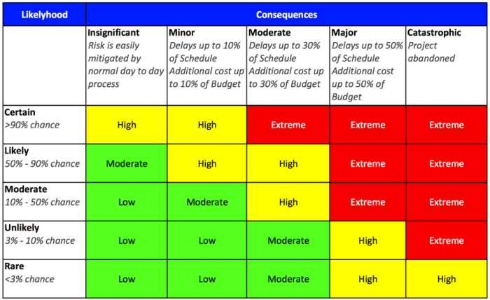 Mitigation strategies assessment likelihood Propostas de mitigação de riscos da laminação Yamal