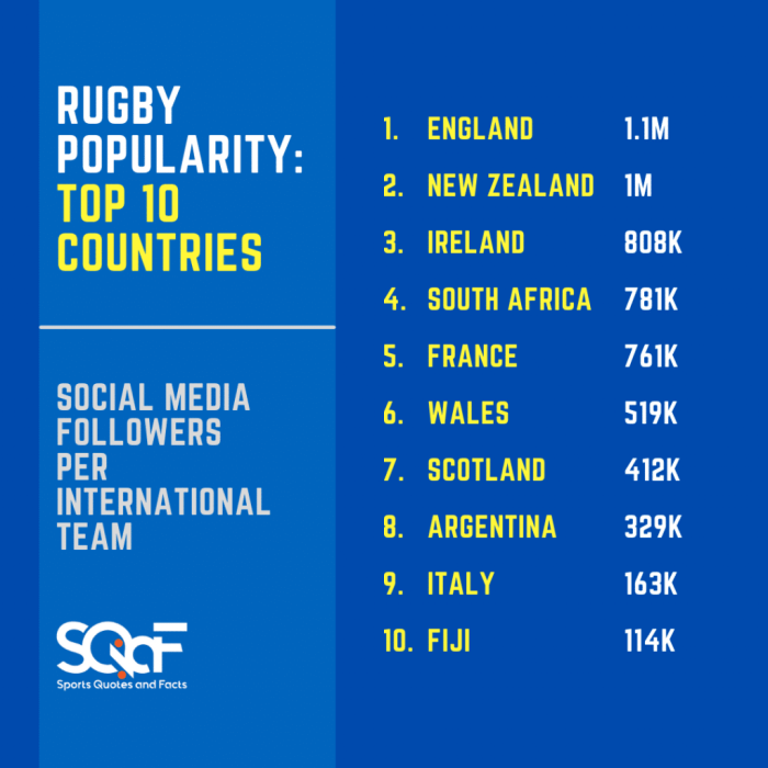Where is rugby most popular?