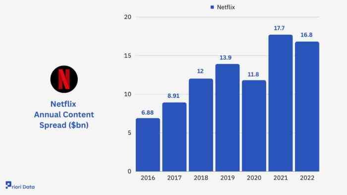Revenue statista spending construire streams cash strategies bstrategyhub A reserva de conteúdo da Netflix