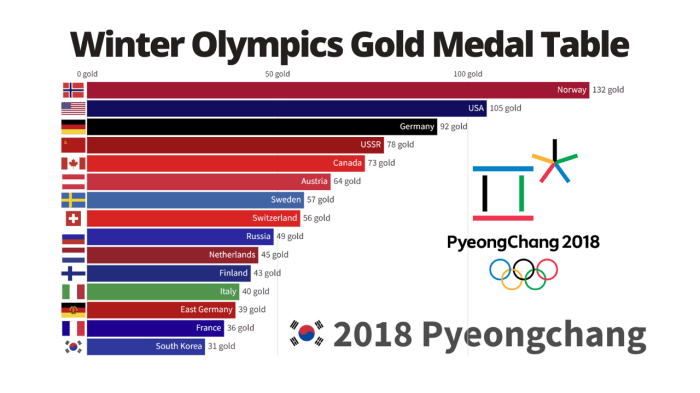 Olympic medals countries olympics infographic medal graphs 1924 statista