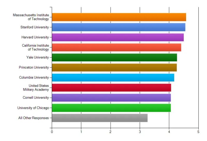 Melhores escolas e universidades focadas em tecnologia