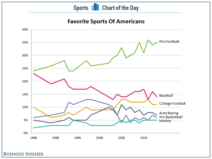 Is rugby more popular than football?