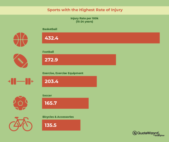 Brutal nastiest nasty Which sport has the most injuries?