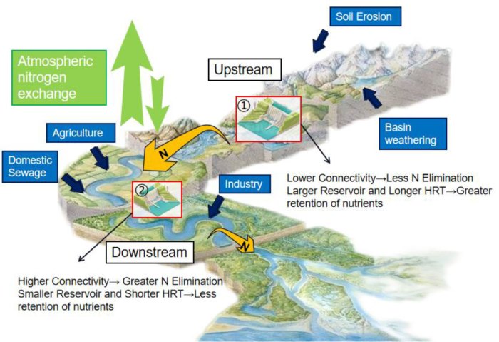 Dams stratification reservoir syntheses ecology aquatic chemistry changes affect 1657 ecological term copernicus permafrost spatial indicators sediments shallow conceptual lacustrine Impacto na biodiversidade da laminação Yamal