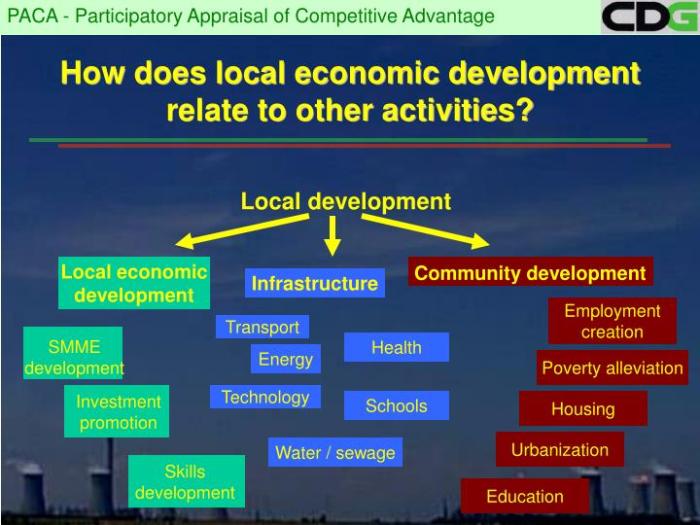 Local development economic what economy queenstown promotion community paca ppt powerpoint presentation investment attraction employment skills smme creation Local development economic what economy queenstown promotion community paca ppt powerpoint presentation investment attraction employment skills smme creation