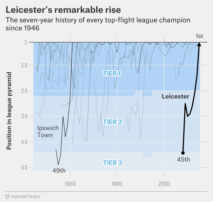 Análise de desempenho recente Leicester