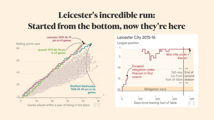 Análise de desempenho recente Leicester