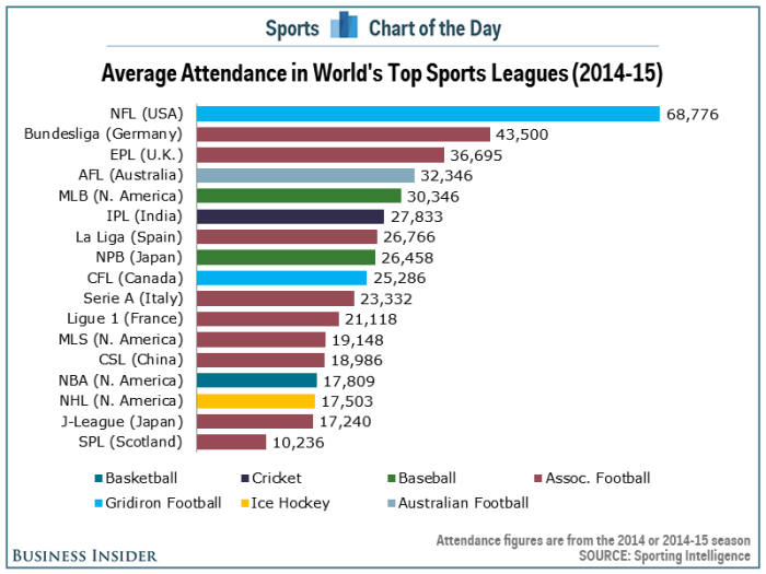What are the 4 biggest sports?