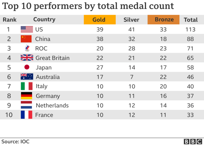 What country won the last Olympics?
