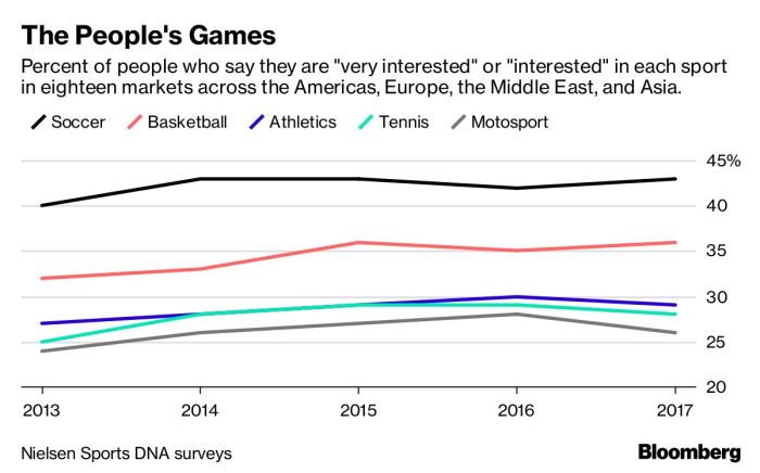 Why is football more popular than rugby?