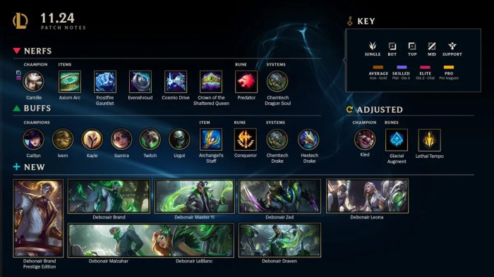 LoL: patch notes 12.5 traz nerfs em Master Yi, Ahri e mais | lol | ge Notas Atualização Lol