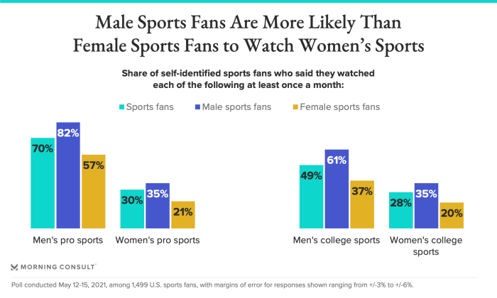 NewGathering Is football more or less popular?