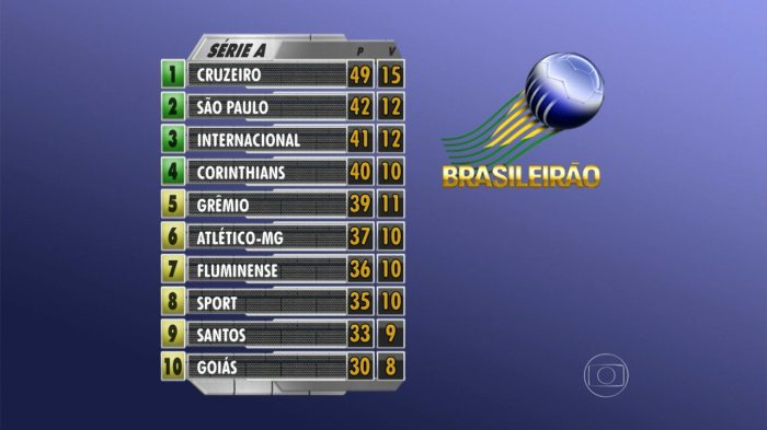 Classificaçao da primeira rodada do Campeonato Brasileiro da Série A 2019 Classificaçao da primeira rodada do Campeonato Brasileiro da Série A 2019