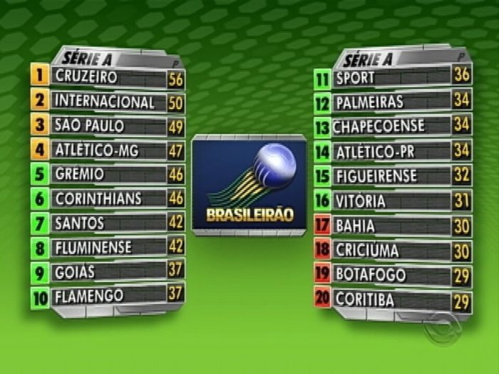 Classificação do returno do Campeonato Brasileiro após a rodada 37 ... Campeonato Brasileiro Classificação