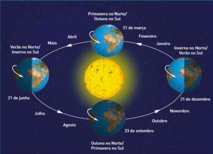 NotasGeo: Sol e Terra: um relacionamento de vida e morte - Parte I