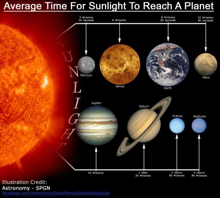 Quanto tempo a luz solar leva para chegar até o planeta Terra? Quanto Tempo Demora Para A Luz Do Sol Chegar O Planeta Terra