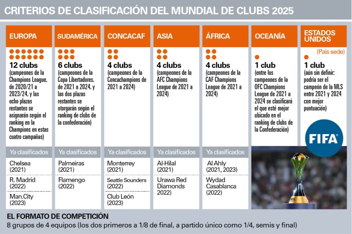 Fifa exclui rival do Flamengo do Mundial de Clubes. Entenda | Metrópoles
