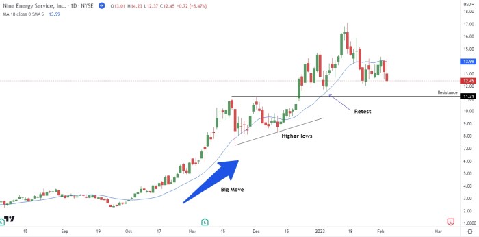 Supply And Demand Zones Inside Breakout Zones - Forex Mentor Online PEPE Powers Up: Successful Retest Of Breakout Zone Sets Stage For Next Leg Higher