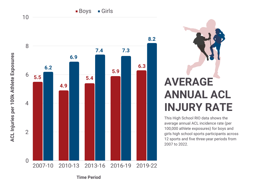 What sports have the highest rate of injury?
