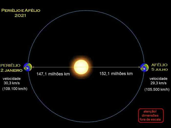 Formato Do Trajeto Da Terra Ao Redor Do Sol Formato Do Trajeto Da Terra Ao Redor Do Sol