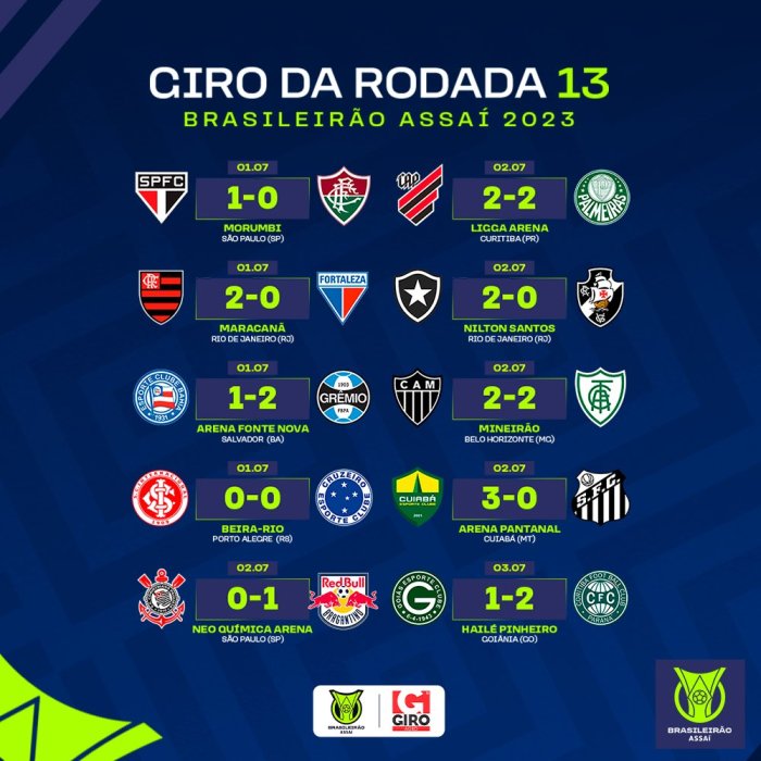 Confira a classificação atualizada do Brasileirão – Diário GM Classificação Do Brasileiro