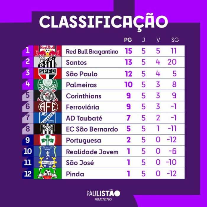 Tabela de classificação do Brasileirão feminino Tabela de classificação do Brasileirão feminino