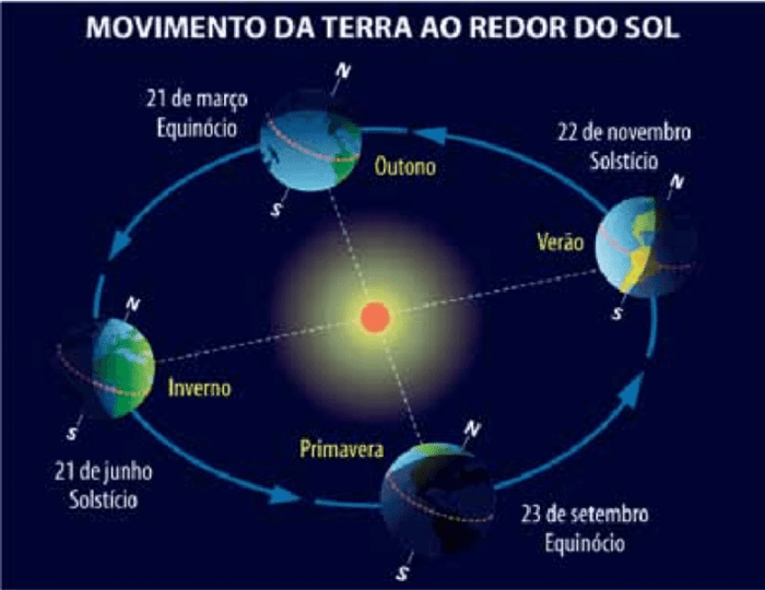 A velocidade da Terra – sinalAberto A velocidade da Terra – sinalAberto