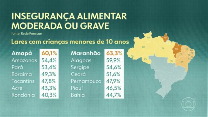 Pesquisa mostra que 30% dos maranhenses passam fome - Blog do ... Pesquisa mostra que 30% dos maranhenses passam fome - Blog do ...
