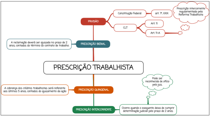 Prescrição Intercorrente Execução Trabalhista