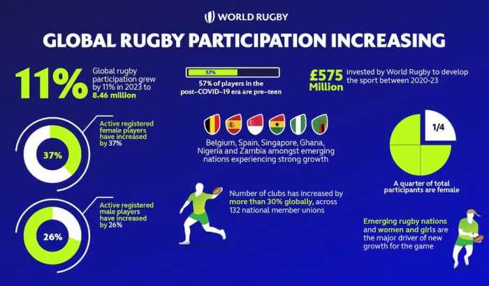 Has a rugby match ended 0-0?