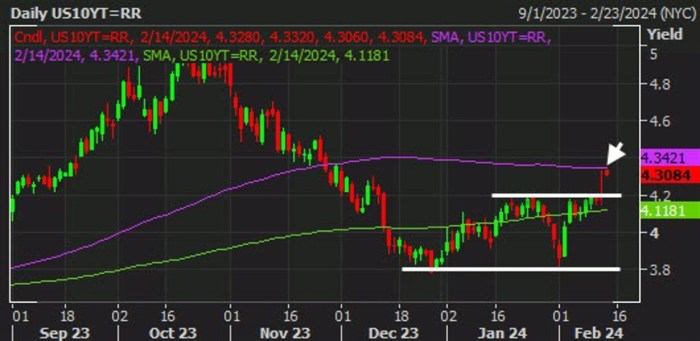 The next leg higher for the dollar might be tougher to come by | Forexlive The next leg higher for the dollar might be tougher to come by | Forexlive