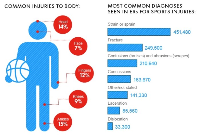 Football concussions brain injury sport high school concussion data athletes traumatic sports most dangerous rates shows national struggles godanriver when Football concussions brain injury sport high school concussion data athletes traumatic sports most dangerous rates shows national struggles godanriver when