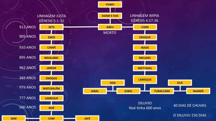 Árvore genealógica de Adão e Eva - Todos os descendentes Árvore genealógica de Adão e Eva - Todos os descendentes