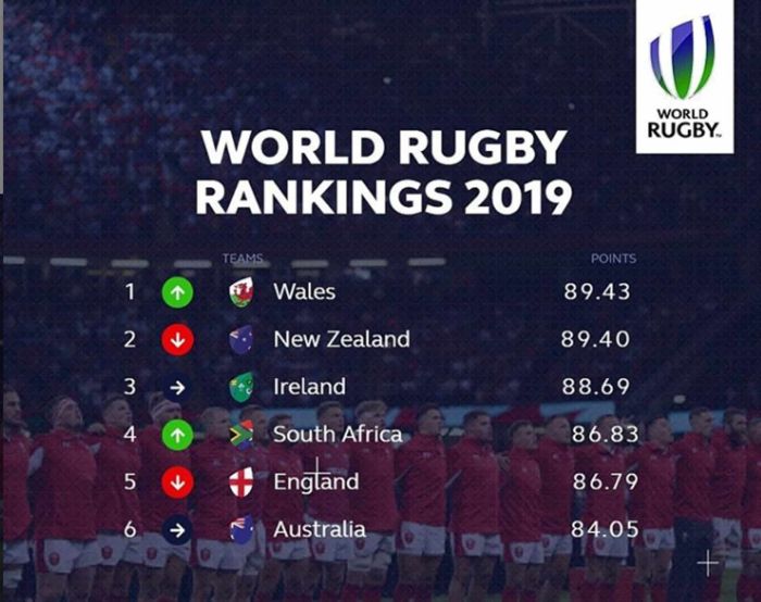 Is rugby more popular than soccer?