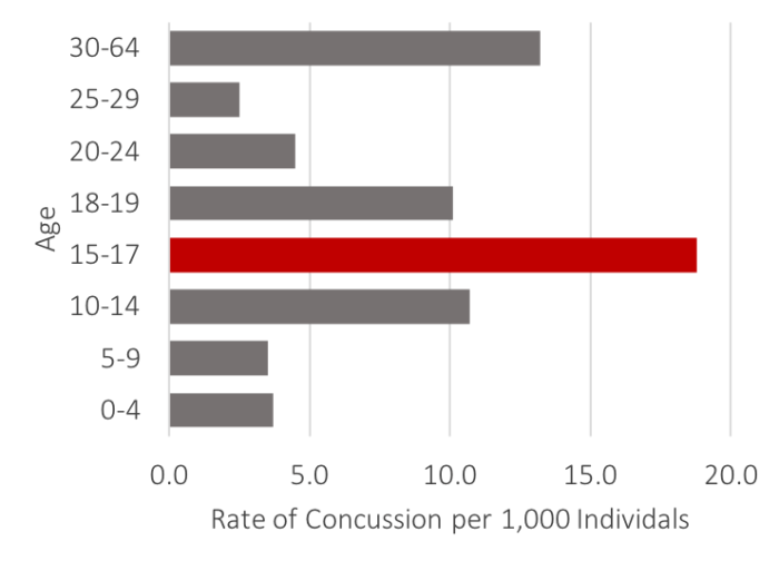 Wrestling concussion practices safety best