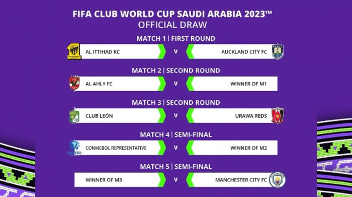 Chaveamento do Mundial de Clubes: Veja tabela completa e data dos jogos ... Chaveamento do Mundial de Clubes: Veja tabela completa e data dos jogos ...