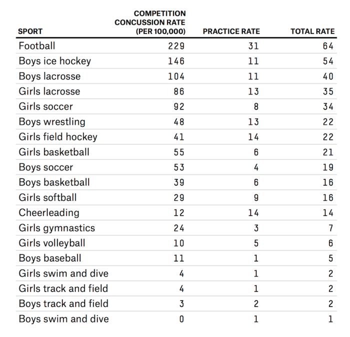 What sports have the highest concussion rate?