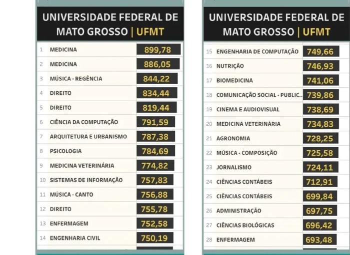 UFMG divulga notas máximas e mínimas no SISU 2019 Nota De Corte Nutrição Ufmg