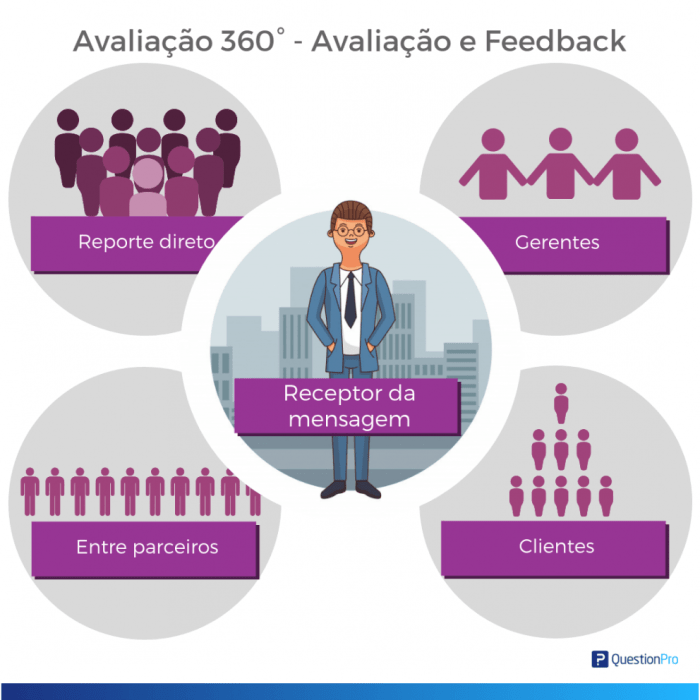Tipos de avaliação 360 graus | QuestionPro Avaliação 360 Educacao Sp Gov Br