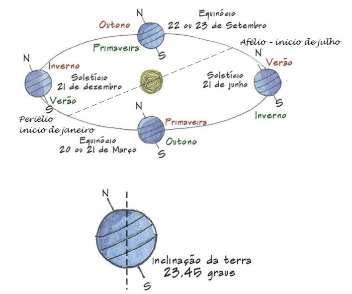 Quem Demonstrou A Teoria De Que A Terra Girava Ao Redor Do Sol?