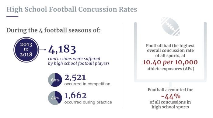 Injury lessen chances overuse injuries