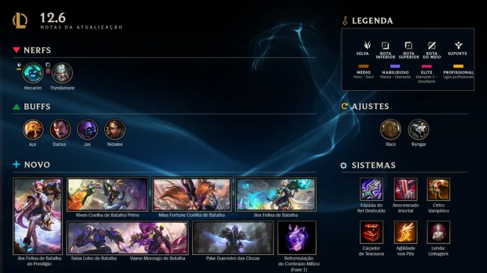 LoL: patch notes 12.20 traz mudanças em 12 campeões | lol | ge Notas Atualização Lol