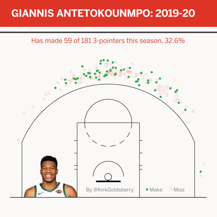 Bucks give Giannis 0 million; he gives us millions more reasons to ... Bucks give Giannis 0 million; he gives us millions more reasons to ...
