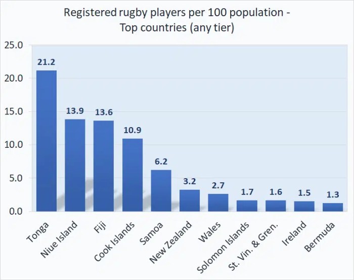 Rugby players per countries capita most numbers population oc analysis just comments